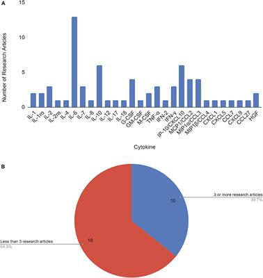 Evolutionarily Conserved Long Non-coding RNA Regulates Gene Expression in Cytokine Storm During COVID-19